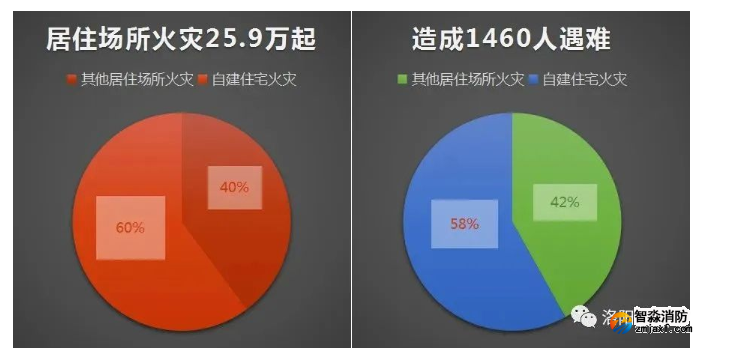 【火災特點分析】2021年居民自建房火災造成848人遇難！