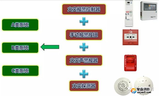 A類、B類、C類系統(tǒng)現(xiàn)狀 