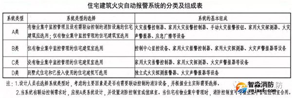 住宅建筑火災(zāi)報(bào)警控制系統(tǒng)