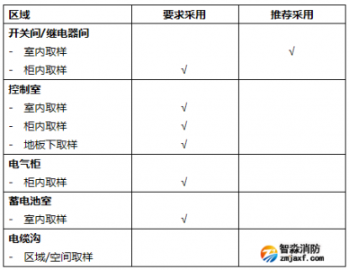 吸氣式感煙火災探測器在萬達數(shù)據(jù)中心解決方案