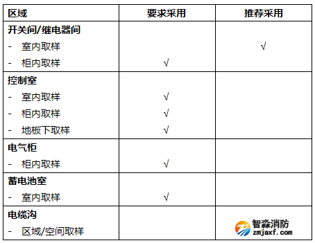 對適用IFD系統(tǒng)的變電室的運(yùn)行區(qū)域進(jìn)行說明