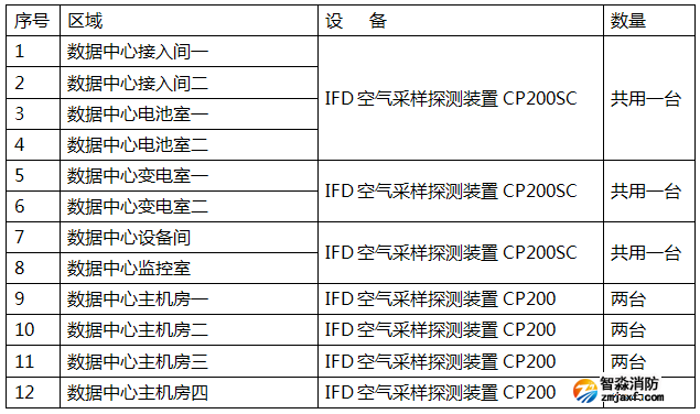 萬達(dá)集團(tuán)數(shù)據(jù)中心IFD云霧室空氣采樣報警系統(tǒng)深化設(shè)計清單